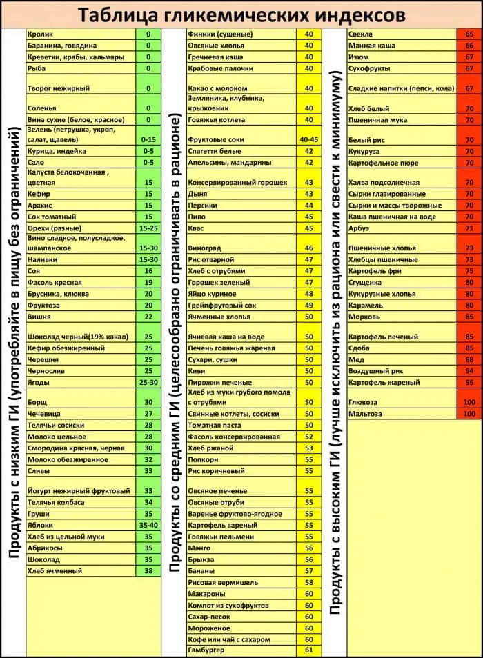 гликемический индекс
