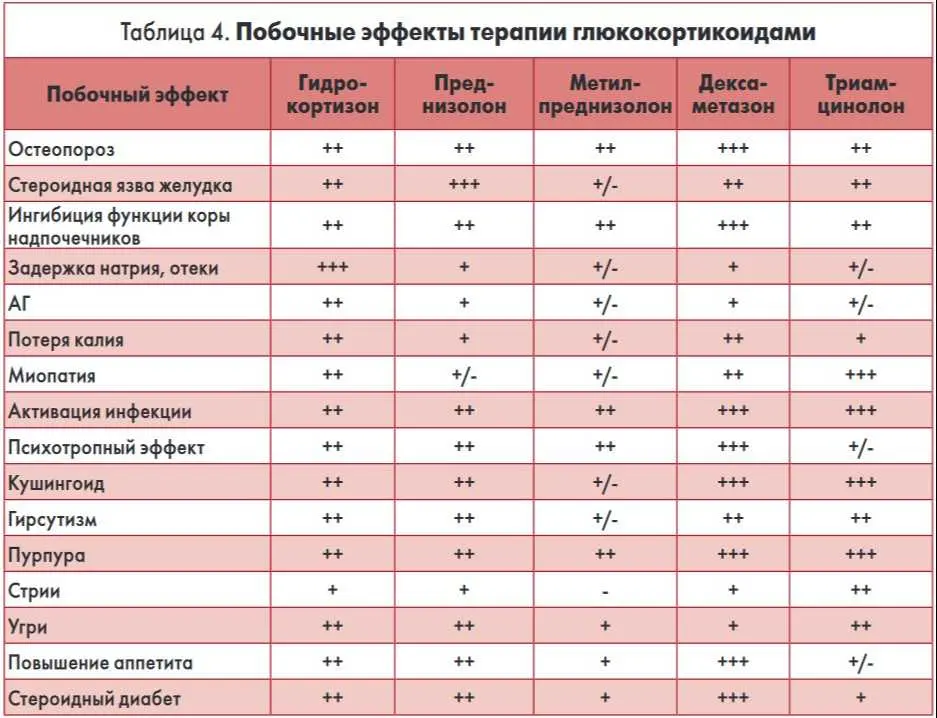 побочные эффекты гкс